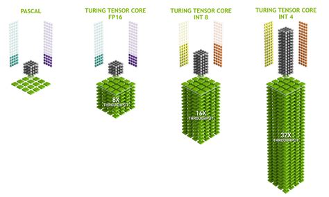 NVIDIA Turing 架构深度介绍 - NVIDIA 技术博客