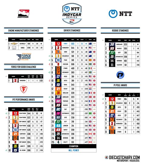 2022 INDYCAR STANDINGS