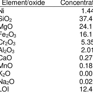 Chemical composition of laterite detected by AAS | Download Scientific ...