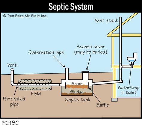 P018C - Septic System - Covered Bridge Professional Home Inspections