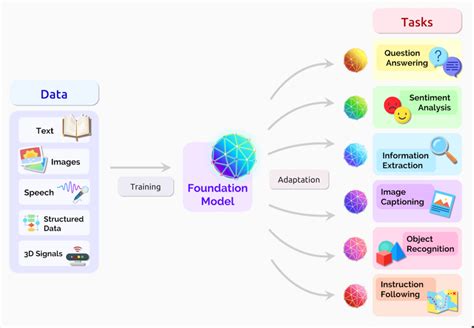 🚀🚀 Edge#248: Foundation Models are Creating the Industrial Era of AI