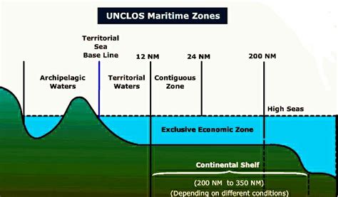 United Nations convention on the Law of the sea (UNCLOS) - Marine ...