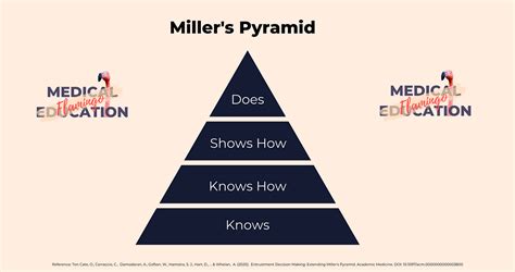 What is Miller’s Pyramid of Competence? Why it is Extended in 2020 ...