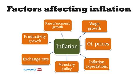 Factors affecting inflation - YouTube