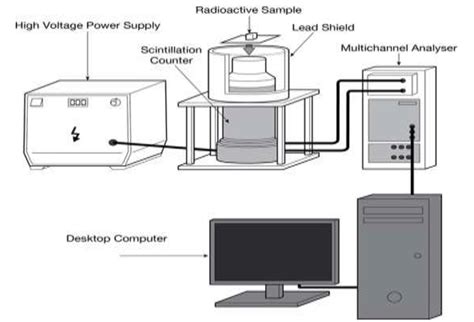 Gamma Spectroscopy system with NaI(Tl) detector. | Download Scientific ...