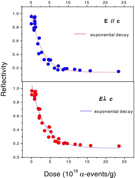 Reflectivity at 995 cm −1 (E ∥ c) and the height of the maximum near ...