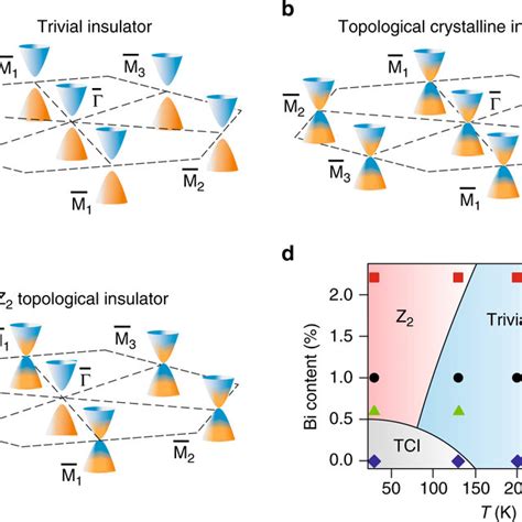 (PDF) Topological quantum phase transition from mirror to time reversal ...