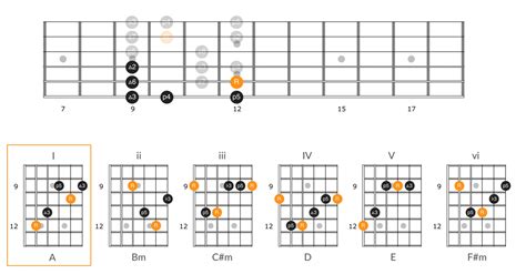 Applying the Guitar Number System to Chord Progressions