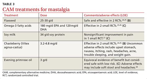 How best to address breast pain in nonbreastfeeding women | MDedge ...