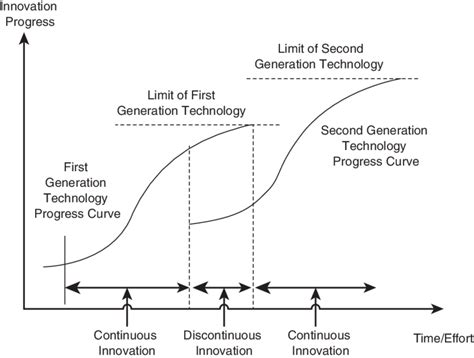 7 Continuous innovation and discontinuous innovation | Download ...