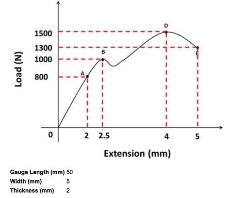 Solved Given the above load extension graph for a sample in | Chegg.com