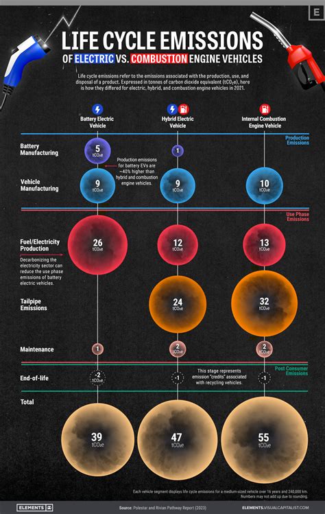 Life Cycle Emissions: EVs vs. Combustion Engine Vehicles