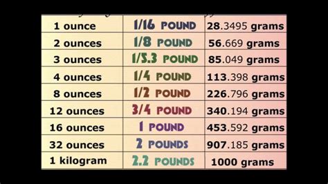 Ounces To Pounds To Grams Chart - YouTube