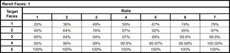 Slice & Dice: Additional Probability Tables - tonehack Network