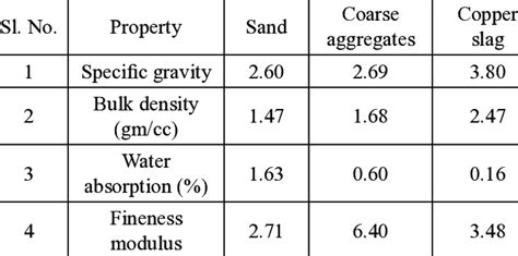 propErtiES of aggrEgatES anD coppEr Slag | Download Scientific Diagram