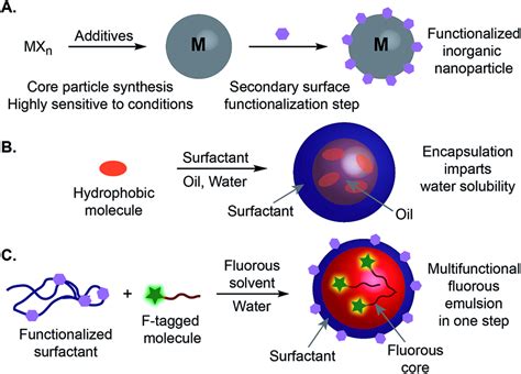 Fluorous-tagged small molecules can be encapsulated inside the... | Download Scientific Diagram