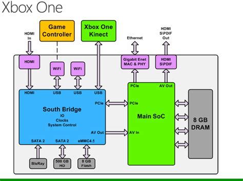 Microsoft Xbox One Architecture Detailed at Hot Chip 2013 - Features 5 Billion Transistors, 1.31 ...