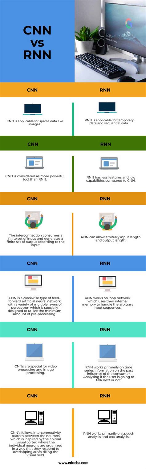 CNN vs RNN | Learn the Top 6 Comparisons between CNN vs RNN