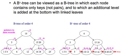 B tree vs. B+ tree - TianPan.co