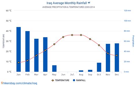 Data tables and charts monthly and yearly climate conditions in Iraq.