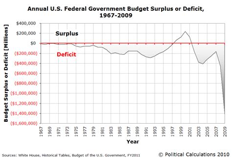 Political Calculations: Visualizing the U.S. Budget Deficit