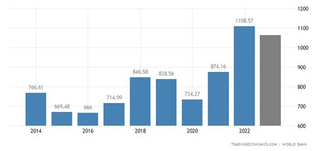 Saudi Arabia GDP | 1968-2019 Data | 2020-2021 Forecast | Historical ...