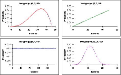 Number of hypergeometric samples to get a specific number of successes ...