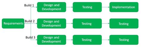 What are Evolutionary Process Models? - GeeksforGeeks