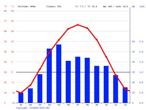 Ürümqi climate: Average Temperature, weather by month, Ürümqi weather averages - Climate-Data.org