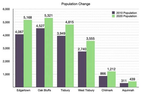 The Vineyard Gazette - Martha's Vineyard News | Census Shows Vineyard Population Has Grown ...