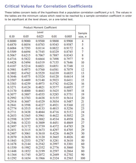 statistical significance - How are critical values for correlation coefficients (product moment ...