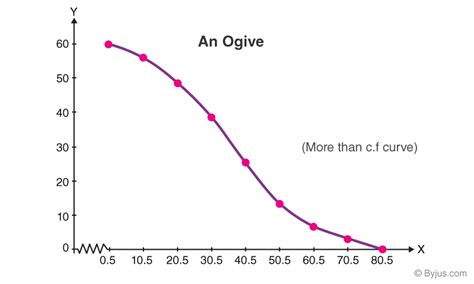 Less than type ogive - JohnnySeaira