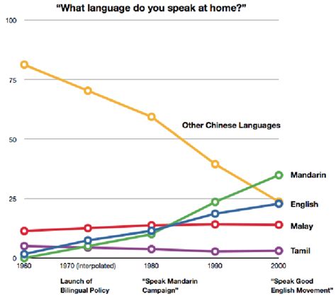 Language groups in Singapore in 1957 : r/singapore