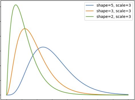 What Is Gamma Distribution? (Definition, Uses, Examples) | Built In