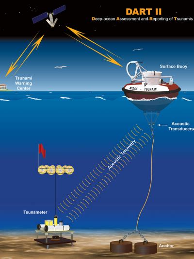 U.S. tsunami warning system | National Oceanic and Atmospheric ...