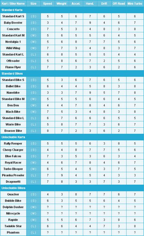 Mario Kart Wii – Kart Stats | Nerdy And Loving It