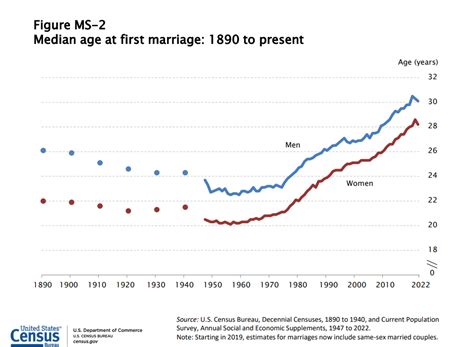 Marriage and Divorce Statistics (2023): Surprising trends & findings ...