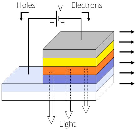 Organic light-emitting diode (OLED) devices set up with multilayer ...