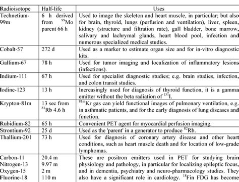 TYPICAL RADIOISOTOPES AND THEIR USES FOR IMAGING | Download Table