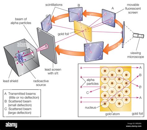 Rutherford gold-foil experiment Stock Photo - Alamy