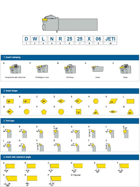 ISO designation for Turning toolholders | Seco Tools