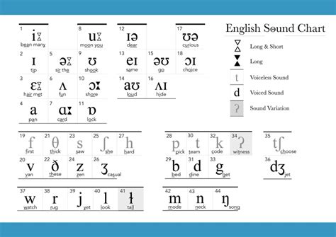 English IPA Chart