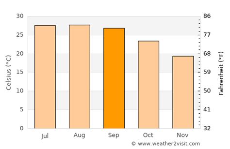 Sanford Weather in September 2024 | United States Averages | Weather-2 ...