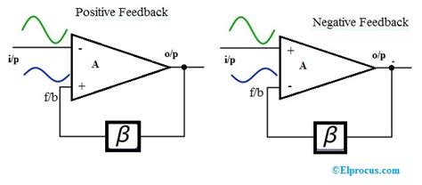 Feedback Amplifier : Types, Topologies, and Characterstics