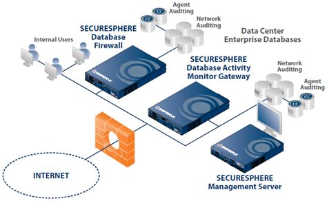 Giải pháp Tường lửa cơ sở dữ liệu Database Firewall Imperva và Oracle Audit Vault