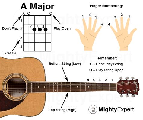 Easy Guitar Songs A Major Chord - Guide Graphic