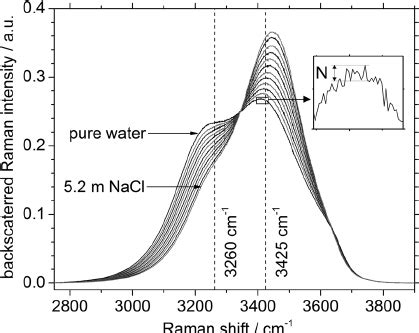 Raman spectra obtained for pure water and NaCl solutions (Table 1) in... | Download Scientific ...