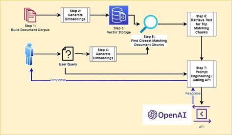 Solution Perspective: Augmenting OpenAI GPT Models with your Business Domain Knowledge for ...