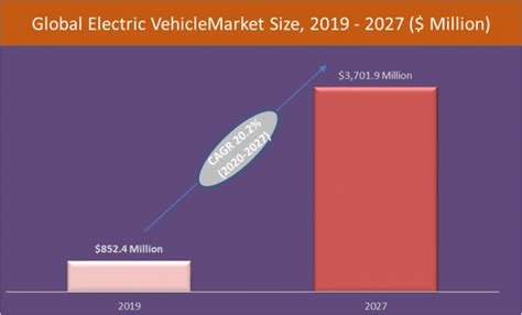 Global Electric Vehicle Market Analysis and Global Forecast (2020-2027 ...