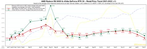 AMD Radeon & NVIDIA GeForce Graphics Card Prices Improve Significantly Along With GPU ...